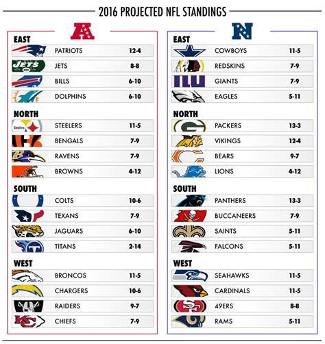 afc and nfc standings 2017|2024 nfl standings printable.